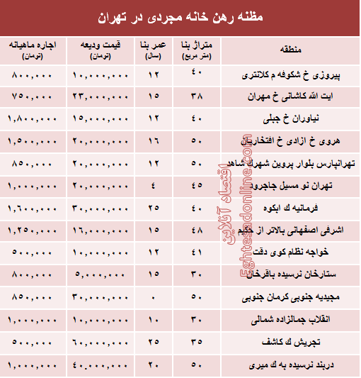 مظنه اجاره بهای خانه نقلی در تهران؟ +جدول