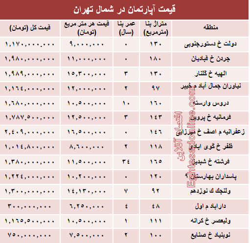 نرخ قطعی آپارتمان در شمال تهران؟ +جدول