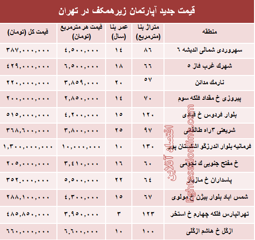 قیمت واحدهای مسکونی زیرهمکف در تهران؟ +جدول