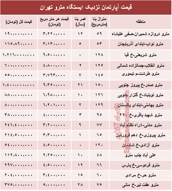 مظنه آپارتمان نزدیک ایستگاه مترو؟ +جدول