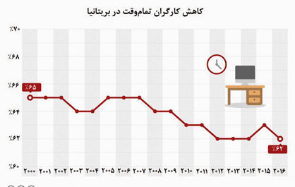 شتاب کارگران بریتانیایی به سوی کار نیمه‌وقت