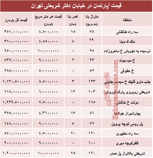 خرید مسکن در خیابان شریعتی چقدر تمام می‌شود؟ +جدول