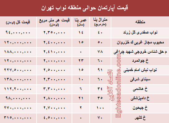 نرخ جدید واحد مسکونی در محدوده نواب؟ +جدول