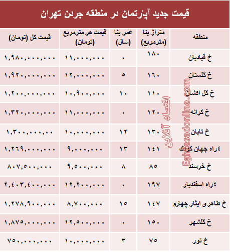 نرخ قطعی فروش واحد مسکونی در جردن ؟ +جدول