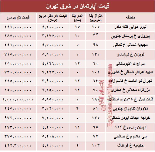 نرخ قطعی معاملات آپارتمان در شرق تهران؟ +جدول