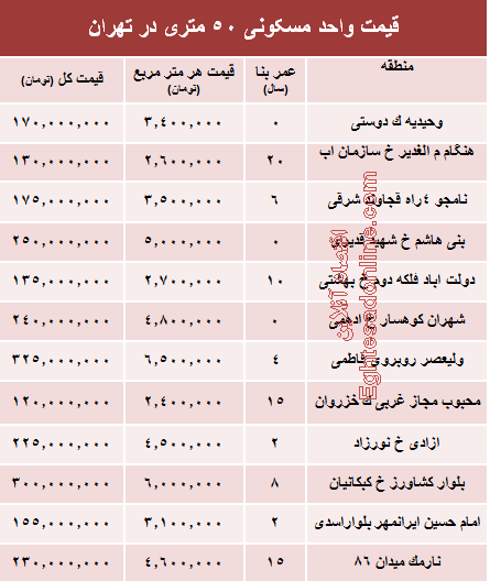 قیمت واحد مسکونی ۵۰ متری در تهران؟ +جدول