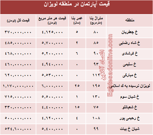 آپارتمان در منطقه لویزان چند؟+جدول