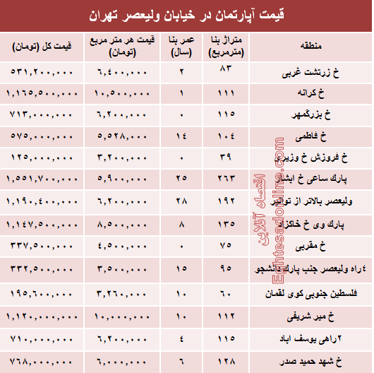 خرید مسکن در خیابان ولیعصر چقدر تمام می‌شود؟ +جدول