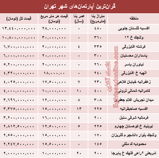 گران‌قیمت‌ترین آپارتمان‌های فروخته شده پایتخت؟ +جدول