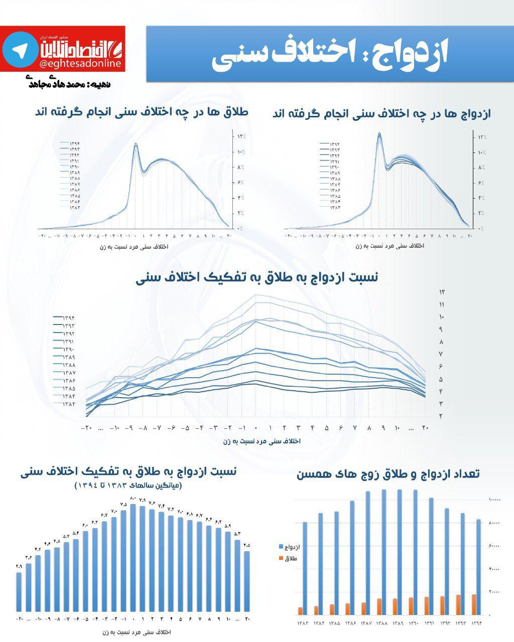 مقایسه اختلاف سنی در ازدواج و طلاق +اینفوگرافیک