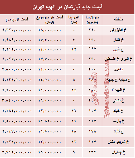 جدیدترین نرخ مسکن در منطقه الهیه؟ +جدول