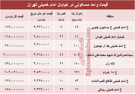 نرخ قطعی واحد مسکونی در خیابان امام خمینی؟ +جدول