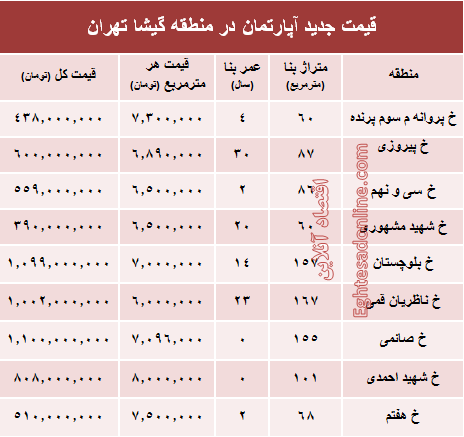 مظنه آپارتمان در منطقه گیشا؟ +جدول