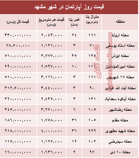 قیمت روز آپارتمان در شهر مقدس مشهد؟ +جدول