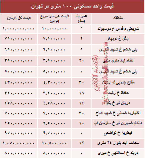 مظنه واحدهای ۱۰۰ متری در تهران +جدول