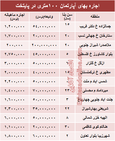 مظنه اجاره‌بهای آپارتمان ۱۰۰ متری در تهران + جدول