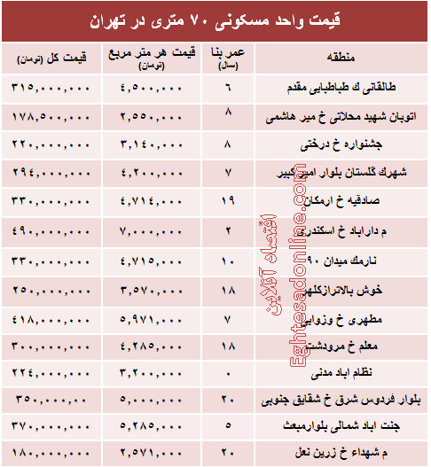 مظنه واحدهای ۷۰ متری در تهران؟ +جدول