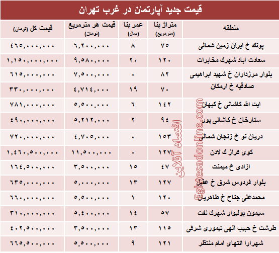 نرخ قطعی معاملات آپارتمان در غرب تهران +جدول