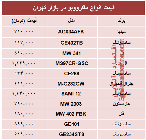 قیمت انواع ماکروویو در بازار تهران؟ +جدول