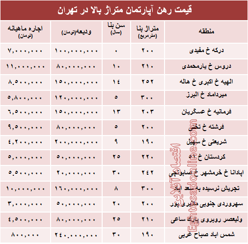 قیمت اجاره‌بها آپارتمان متراژ بالا در تهران + جدول