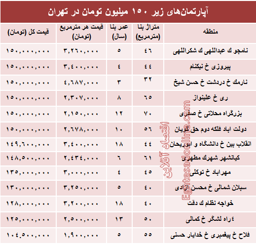 با ۱۵۰میلیون کجا می‌توان‌ خانه‌ خرید؟ +جدول