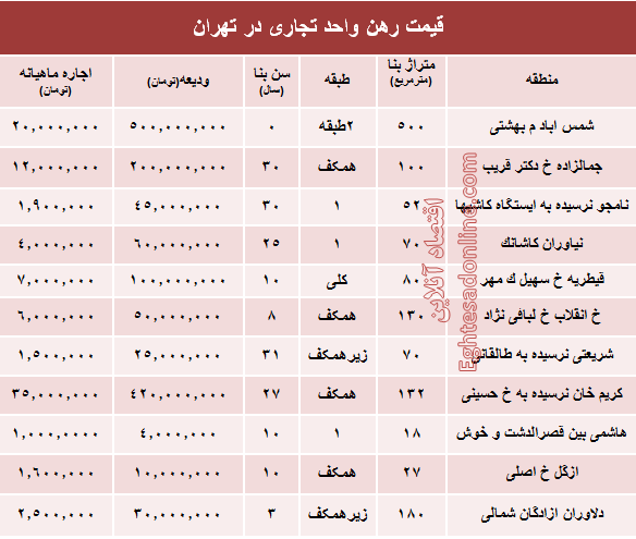 نرخ قطعی رهن واحد تجاری در تهران + جدول