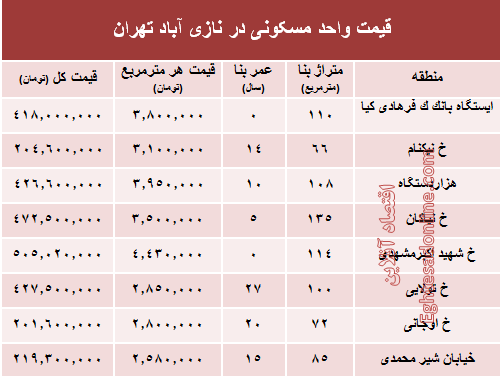 قیمت واحد مسکونی در نازی آباد تهران؟ +جدول