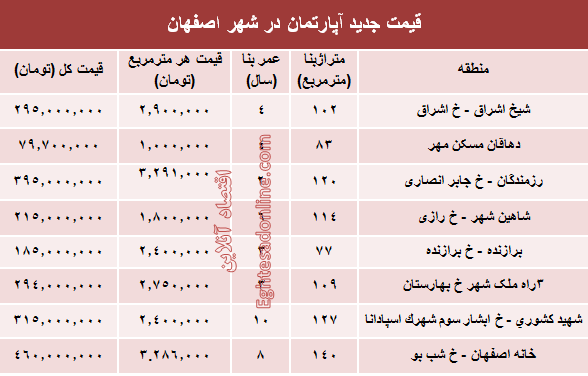 نرخ قطعی آپارتمان در اصفهان؟ +جدول