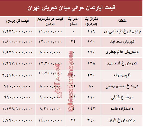 قیمت آپارتمان حوالی میدان تجریش؟ +جدول