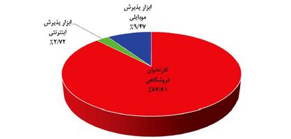 تهران ۲برابر استان‌ها تراکنش موبایلی و اینترنتی دارد