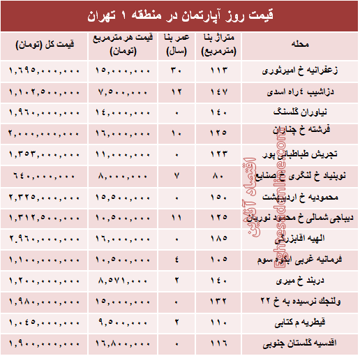 نرخ قطعی آپارتمان در منطقه ۱ تهران؟ +جدول