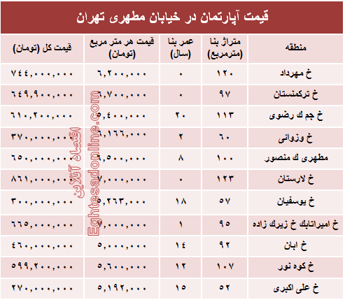 قیمت واحد مسکونی در خیابان مطهری تهران؟ +جدول