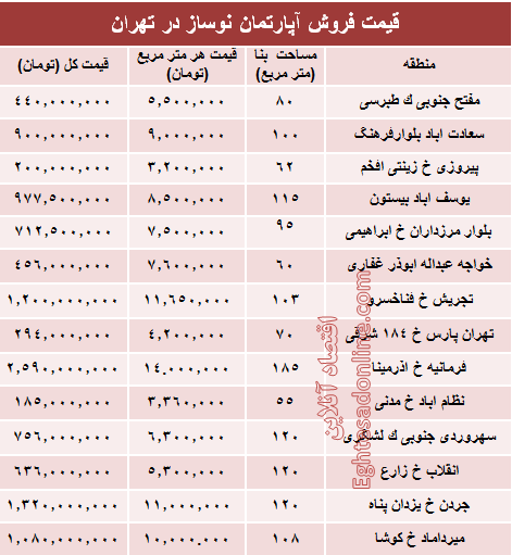 مظنه آپارتمان نوساز در تهران؟ +جدول