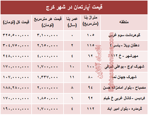 نرخ قطعی آپارتمان در کرج ؟ +جدول