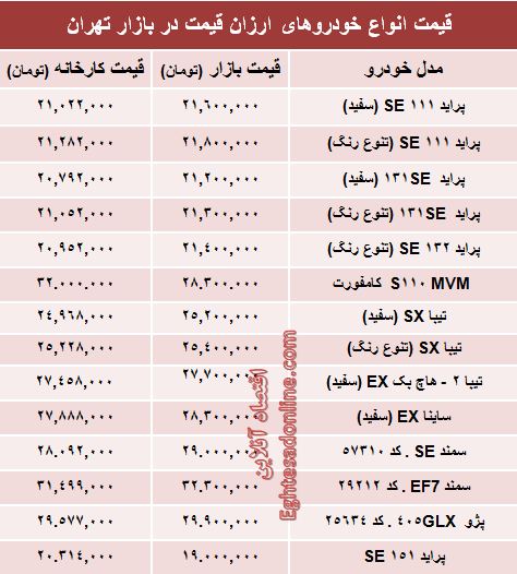 ارزان‌قیمت‌ترین خودروهای صفر بازار چند؟ +جدول