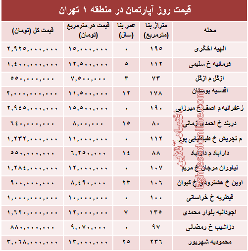 نرخ قطعی آپارتمان در منطقه ۱ تهران؟ +جدول