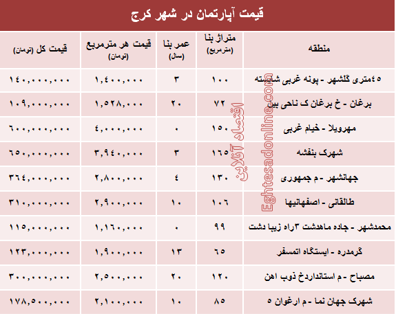 نرخ قطعی آپارتمان در کرج ؟ +جدول