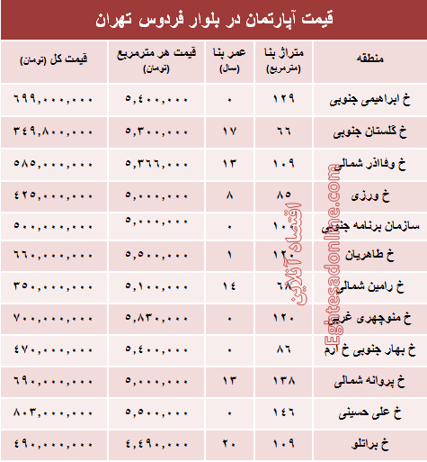 آپارتمان در بلوار فردوس چند؟ +جدول