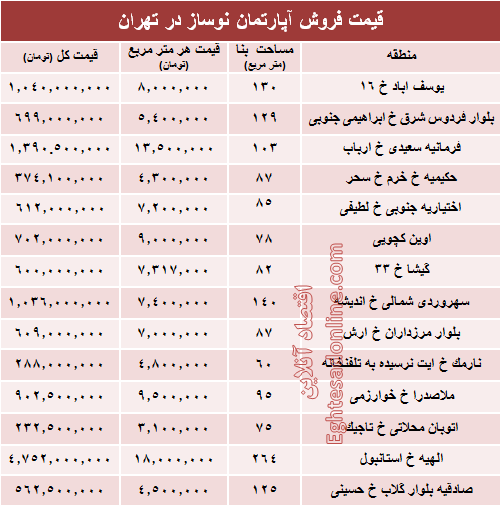 مظنه آپارتمان نوساز در تهران؟ +جدول