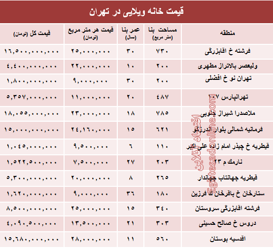 خانه‌های ویلایی تهران چند؟ +جدول