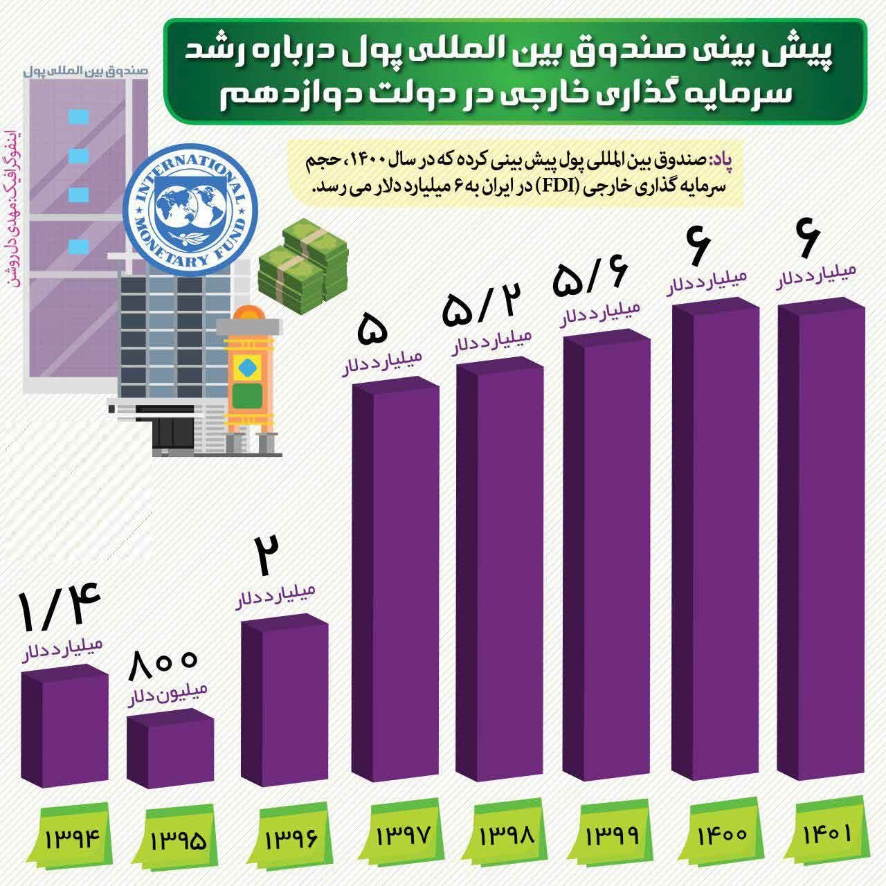 پیش‌بینی صندوق بین‌المللی پول از رشد سرمایه‌گذاری خارجی در دولت‌دوازدهم +اینفوگرافیک