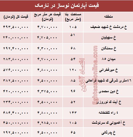 مظنه نوساز در منطقه نارمک؟ +جدول