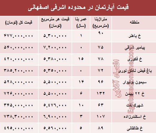 آپارتمان در محدوده اشرفی اصفهانی چند؟ +جدول