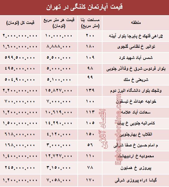 مظنه واحدهای کلنگی در تهران؟ +جدول