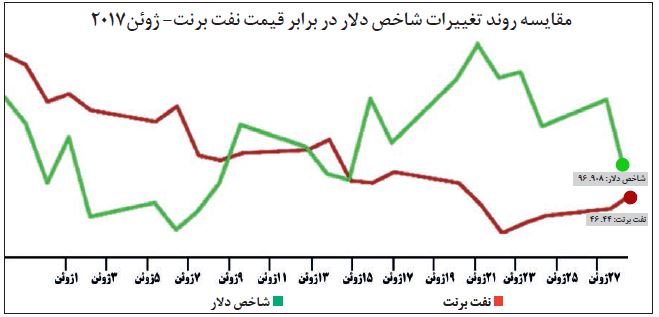 صعود نفت از پلکان تضعیف دلار