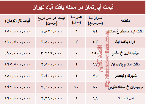 قیمت واحد مسکونی در محله یافت آباد تهران؟ +جدول