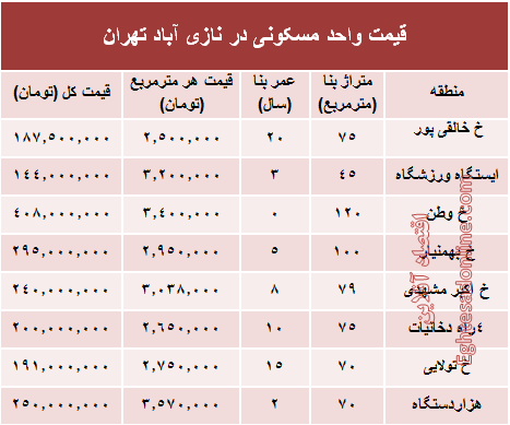 قیمت واحد مسکونی در نازی آباد تهران؟ +جدول