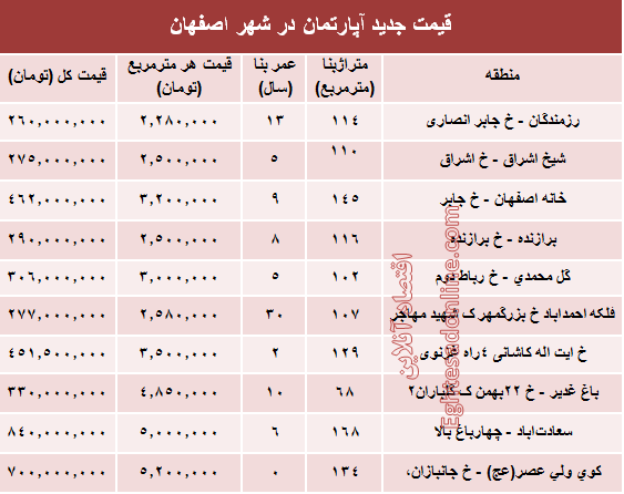 نرخ قطعی آپارتمان در اصفهان؟ +جدول