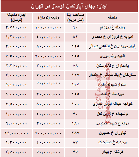 مظنه رهن آپارتمان نوساز در تهران؟ +جدول