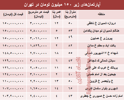 با ۱۵۰میلیون کجا می‌توان‌ خانه‌ خرید؟ +جدول